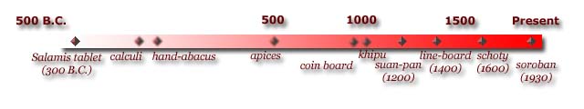 timeline from 500BC to the present